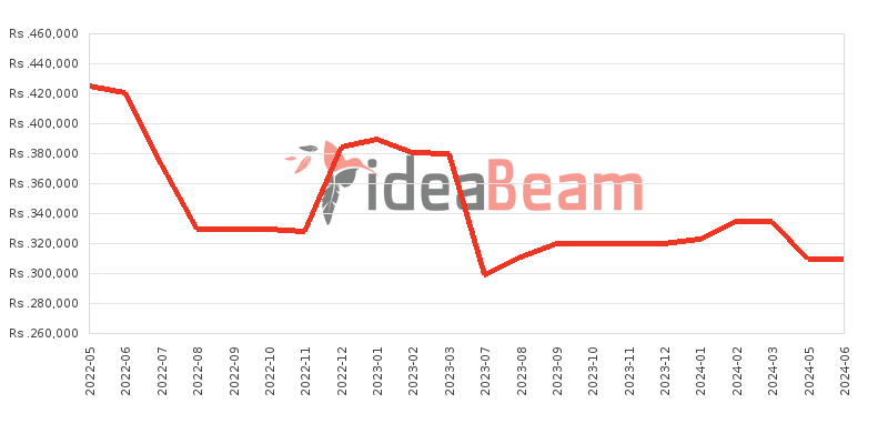 Apple iPad Pro 11 (2021) LTE with Apple M1 chip Price History in Sri Lanka