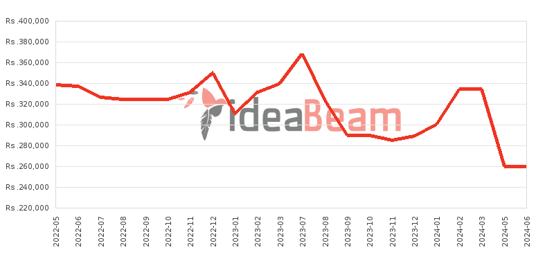 Apple iPad Pro 11 (2021) Wi-Fi with Apple M1 chip Price History in Sri Lanka