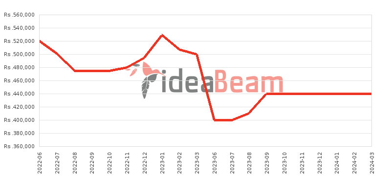 Apple iPad Pro 12.9 (2021) LTE 256GB Price History in Sri Lanka