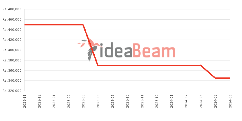 Apple iPad Pro 12.9 (2021) LTE Price History in Sri Lanka