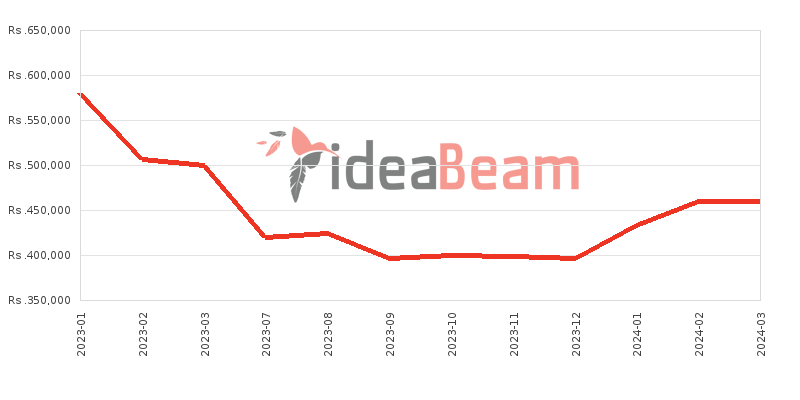 Apple iPad Pro 12.9 (2022) LTE M2 Chip 256GB Price History in Sri Lanka