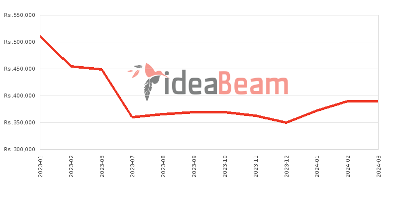 Apple iPad Pro 12.9 (2022) LTE M2 Chip Price History in Sri Lanka