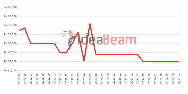 Huawei MatePad T10s 32GB Price History in Sri Lanka