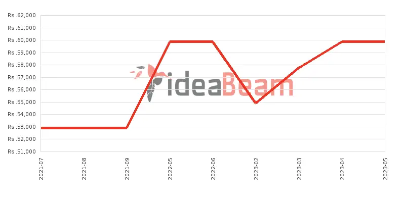 Huawei MediaPad T3 10 LTE 16 GB Price History in Sri Lanka