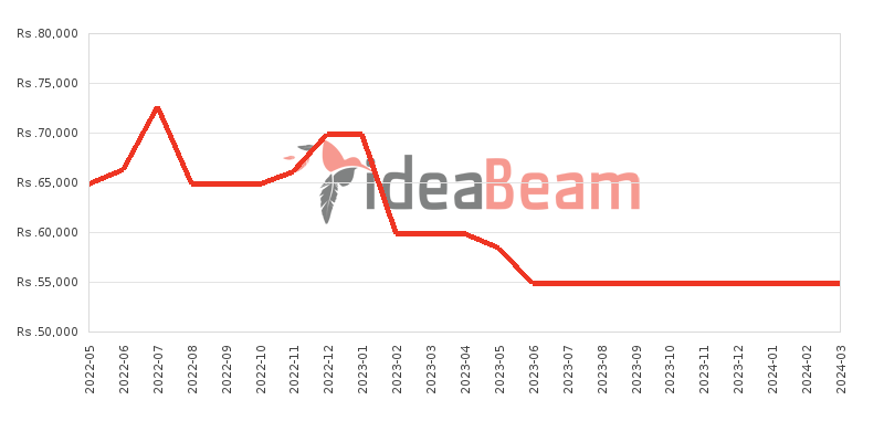 Samsung Galaxy Tab A 10.1 2016 Price History in Sri Lanka