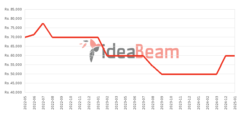 Samsung Galaxy Tab A 10.1 2016 32GB Price History in Sri Lanka