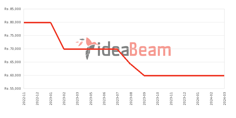 Samsung Galaxy Tab A 10.1 2019 Price History in Sri Lanka