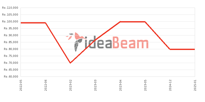 Samsung Galaxy Tab A 10.5 2018 Price History in Sri Lanka