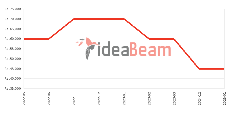 Samsung Galaxy Tab A 8.0 2017 Price History in Sri Lanka