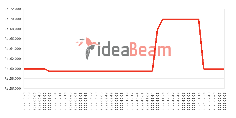Samsung Galaxy Tab A 8.0 2018 Price History in Sri Lanka