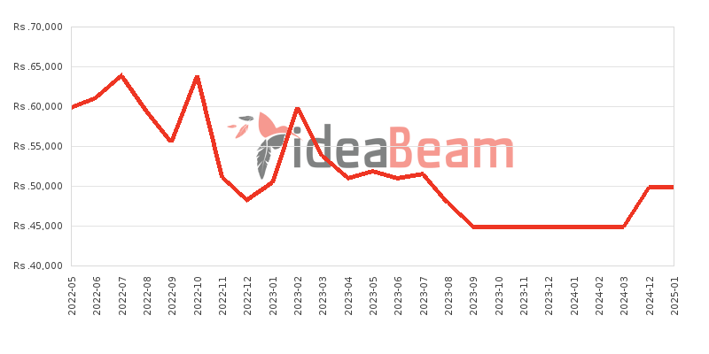 Samsung Galaxy Tab A 8.0 2019 Price History in Sri Lanka