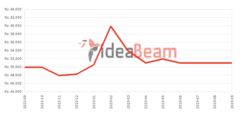 Samsung Galaxy Tab A 8.0 32GB Price History in Sri Lanka