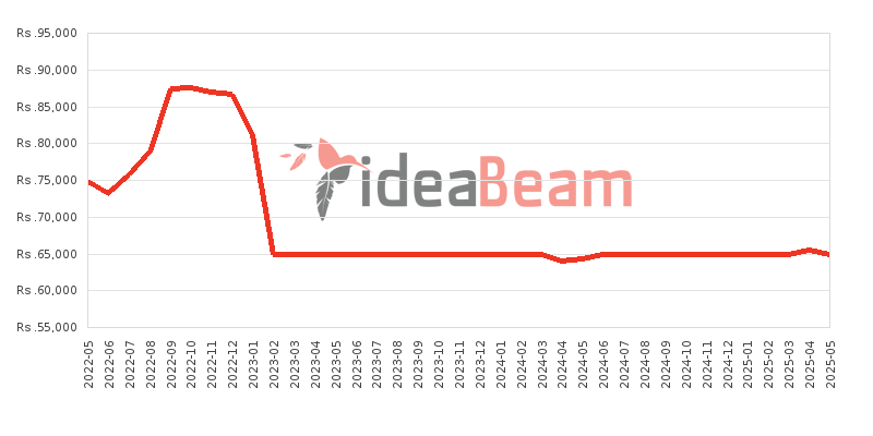 Samsung Galaxy Tab A7 10.4 (2020) LTE Price History in Sri Lanka