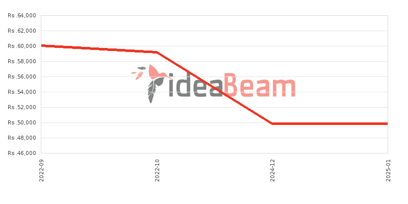 Samsung Galaxy Tab A7 Lite LTE 64GB Price History in Sri Lanka
