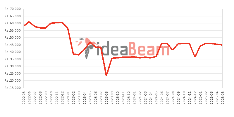 Samsung Galaxy Tab A7 Lite LTE Price History in Sri Lanka