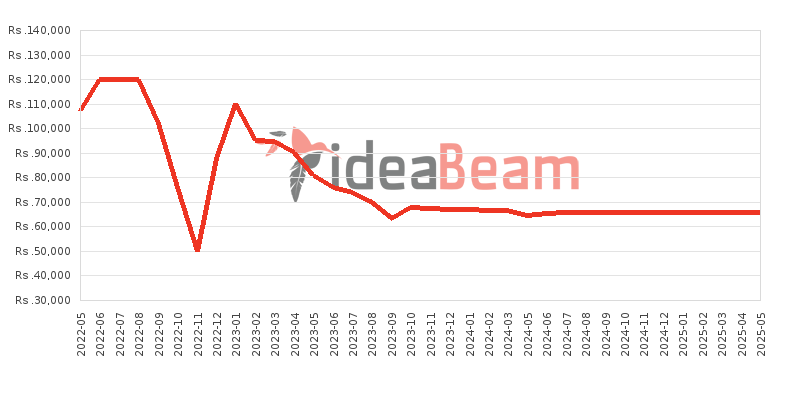 Samsung Galaxy Tab A8 10.5 (2021) LTE SM-X205 64GB Price History in Sri Lanka