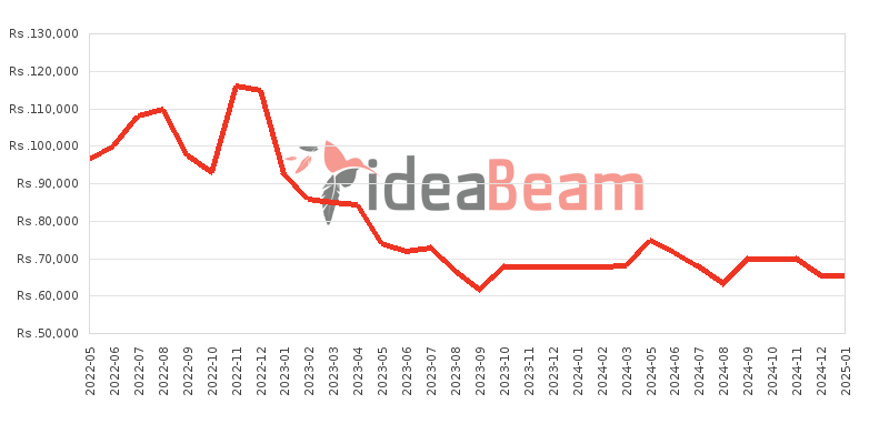 Samsung Galaxy Tab A8 10.5 (2021) LTE SM-X205 Price History in Sri Lanka