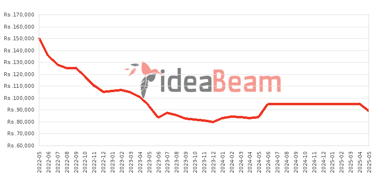 Samsung Galaxy Tab S6 Lite SM-P615 Price History in Sri Lanka