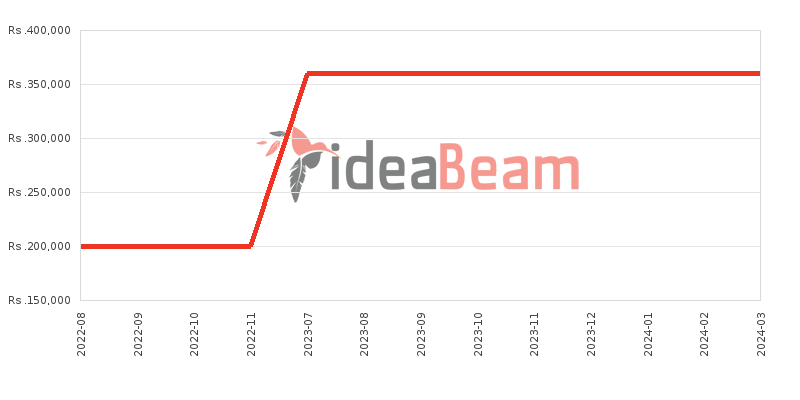 Samsung Galaxy Tab S6 LTE Price History in Sri Lanka