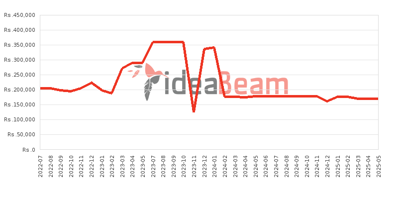Samsung Galaxy Tab S7 FE 5G 128GB Price History in Sri Lanka