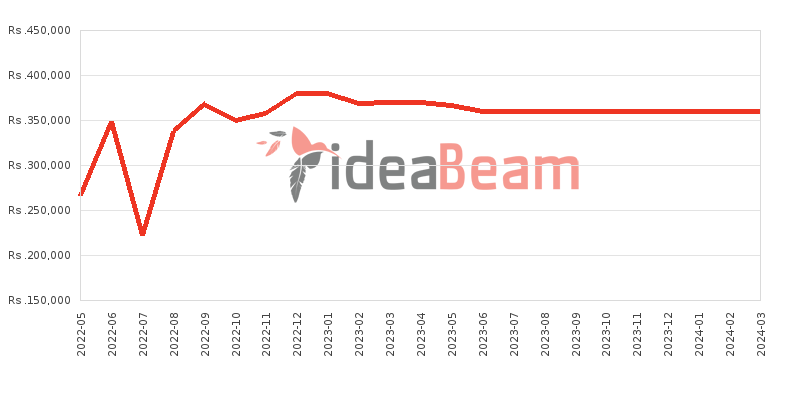 Samsung Galaxy Tab S7 SM-T875 Price History in Sri Lanka