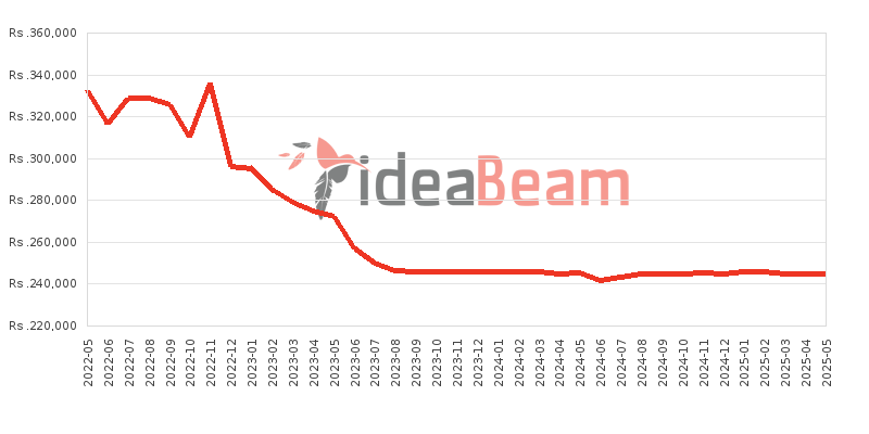 Samsung Galaxy Tab S8 LTE Price History in Sri Lanka