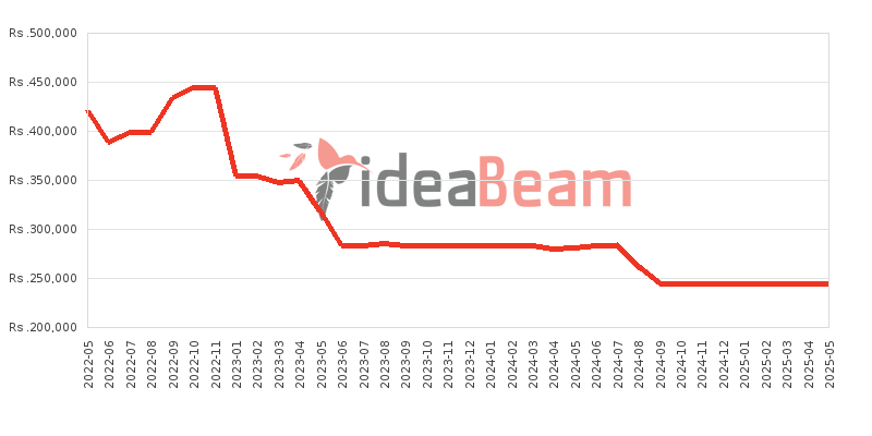 Samsung Galaxy Tab S8 Plus LTE Price History in Sri Lanka