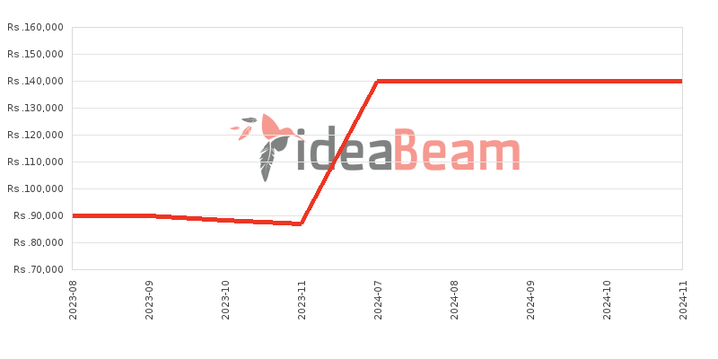 Xiaomi Mi Pad 4 64GB Price History in Sri Lanka
